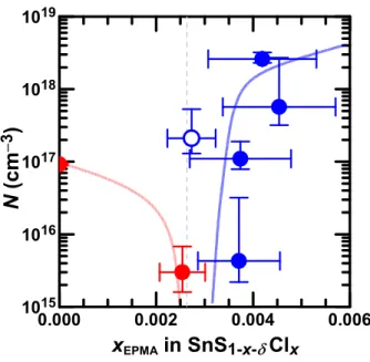 Figure 4. Carrier concentration as a function of x EPMA  for SnS 1–x-δ Cl x  samples. The open  blue circle indicates N evaluated by Eq