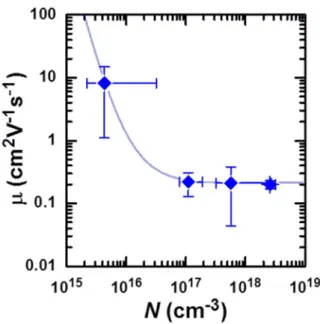 Figure  5.  Hall  mobility  (μ)  as  a  function  of  carrier  concentration  (N)  for  n-type  SnS 1–x-δ Cl x  (x EPMA  > 0.0027)