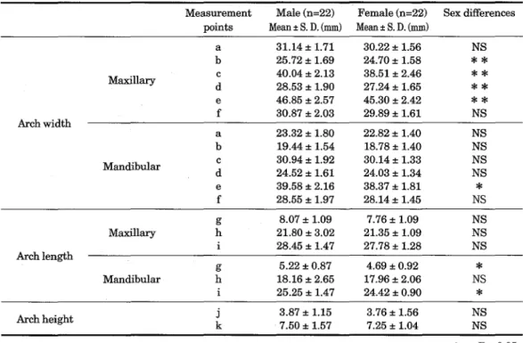Table 3.2 : Arch dimensions ofdecid uous dentition (5-6 years)