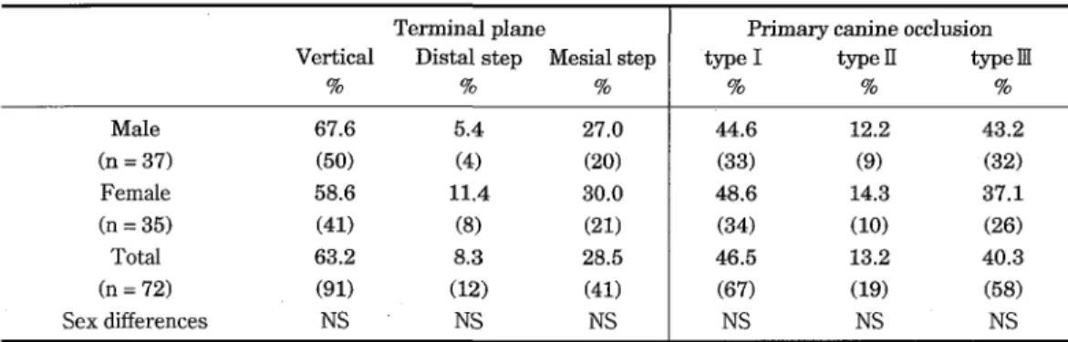 Table 6: Relationship between terminal planes and primary canine occlusion Terminal  plane Primary  canme occlusion Male n=37  9o Femalen=35  9o Sex differences Vertical Vertical Vertical type Itype fi typeM 33.810.823.0 35.77.115.7 NSNS NS Distal step Dis