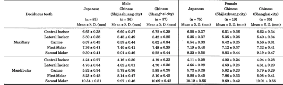 Table 8 : Mesio-distal crown sizes ofdeciduous teeth in different races