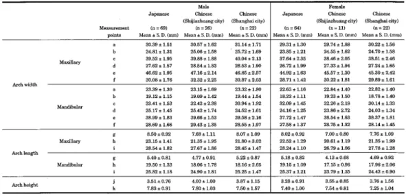 Table 9-2: Arch d lmenslons of deciduous dentition in different races (5-6 years)