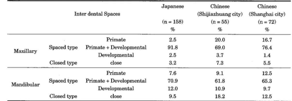 Table 10: Inter dental spaces in different races