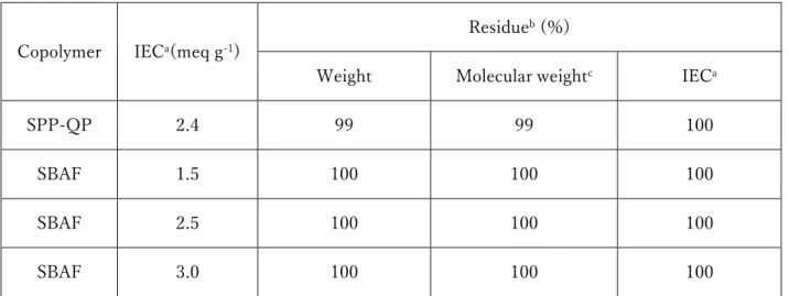 Table 1-1. Oxidative stability of SPP-QP and SBAF membranes. 32,33