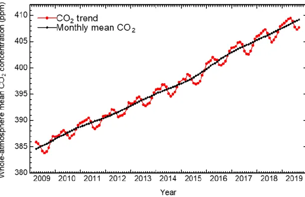 Figure 1-1. Trend of whole-atmosphere mean CO 2  concentration measured by IBUKI. 5