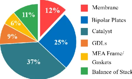 Figure 1-2. Breakdown of the 2017 projected fuel cell stack cost at 100,000 system per year 13