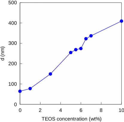 図 4.10 TEOS 濃 度 が 膜 厚 に 及 ぼ す 影 響