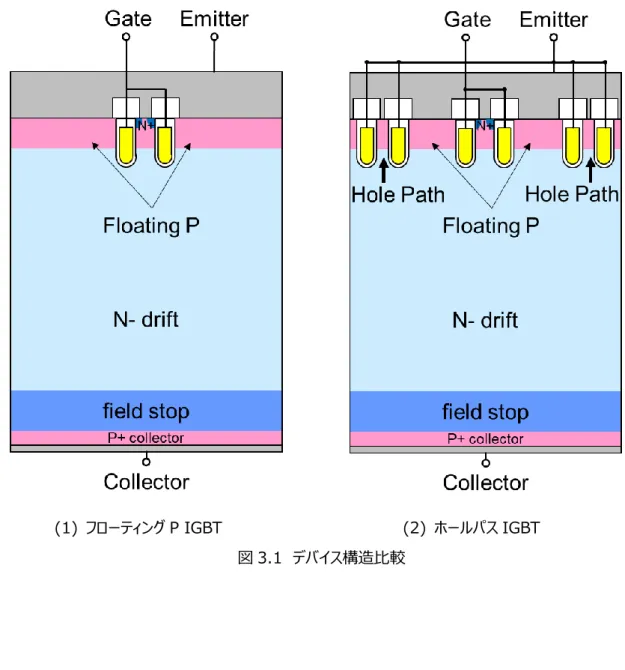図 3.1 にホールパス構造をフローティング P  IGBT と比較して示す。第 2 章で述べたトレンチシールドゲート 構造は、Micro-P  IGBT 構造をもとに改善したが、ホールパス構造は考え方を変えて、フローティング P  IGBT 構造をもとに特性改善を試みた。 