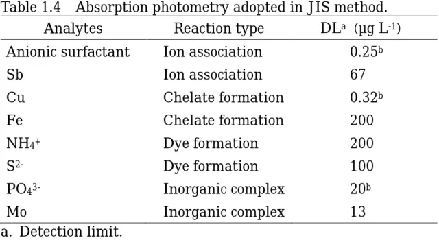 Table 1.4  Absorption photometry adopted in JIS method. 