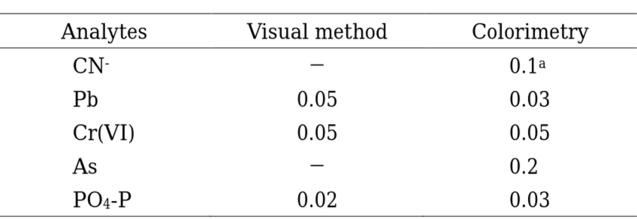 Table 1.5  Detection limits (mg L -1 ) of pack test Ⓡ . 