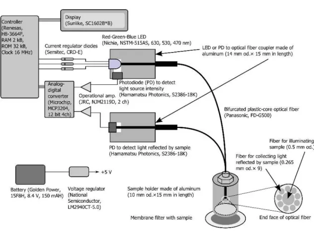 Fig. 2.1   Schematic diagram of reflective colorimeter. 