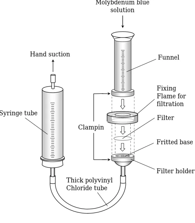 Fig. 2.3   Portable filtration system for collection of molybdenum  blue on a membrane filter