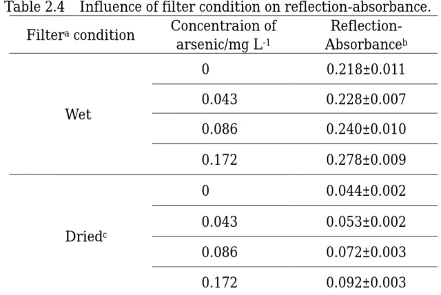Table 2.4  Influence of filter condition on reflection-absorbance. 