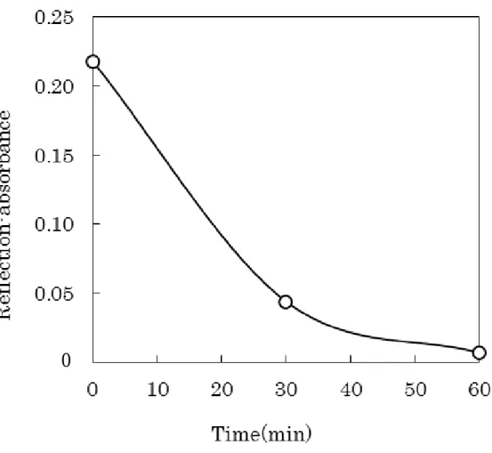 Fig. 2.5  Change with time of the reflection-absorbance  of the reagent blank sample (Air drying).