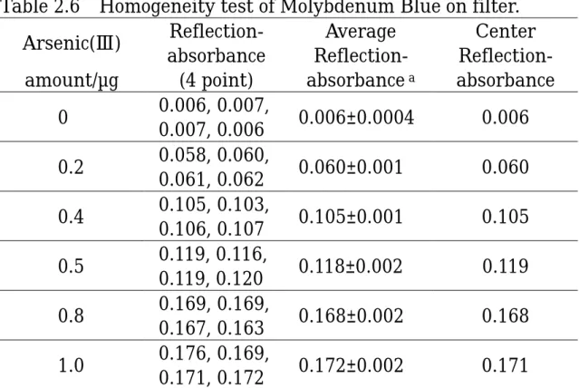 Table 2.6  Homogeneity test of Molybdenum Blue on filter.