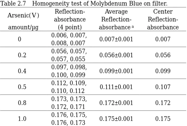 Table 2.7  Homogeneity test of Molybdenum Blue on filter.