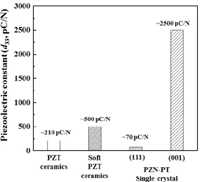 Figure 1. 2 Lead-based piezoelectric materials with piezoelectric constant (d 33 ) 