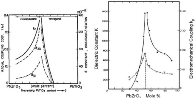 Figure 1. 4 The piezoelectric constant (d 33 ), dielectric constant (ε) and electromechanical  coupling factor (k p ) in PZT ceramic with MPB 24