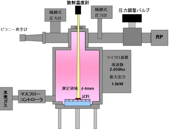 図 2.2.1 マイクロ波プラズマ加熱装置概略図