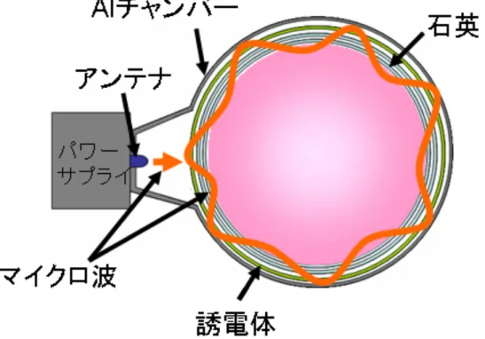 図 2.2.6  装置内部概略図 (表面波プラズマ状態) 