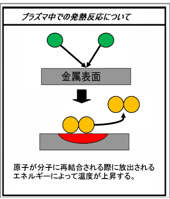 図 2.2.7 マイクロ波プラズマ加熱原理