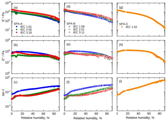 Figure 20. Dynamic mechanical analyses of SPA membranes at 80 ºC as a function of the  relative humidity; (a) E’, (b) E’’ and (c) tan σ for SPA-A, (d) E’, (e) E’’ and (f) tan σ of SPA-B  and (g) E’, (h) E’’ and (i) tan σ of SPA-C, respectively