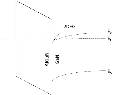 図 3.3.2  AlGaN/GaN 構造におけるバンド図  3.4 GaN と SiC の比較 GaN と SiC の違いをいくつかの要点に絞って説明する。  ・エネルギーバンド構造  GaN は直接遷移のエネルギーバンド構造を持つので光デバイスとしても用いられ る。SiC では間接遷移であるため光デバイスとしては用いられないが、間接遷移であ るがゆえキャリアのライフタイムが長く、ハイパワーバイポーラデバイスにおいては SiC の方が有利である。  ・バンドエンジニアリング 