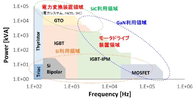 図 3.4.2  各半導体デバイスと動作周波数、出力容量の関係 