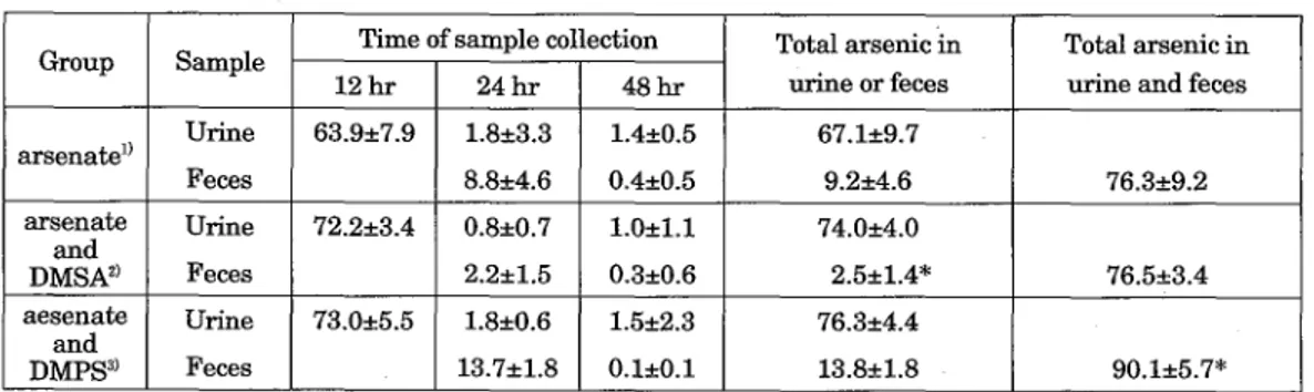 Table 1 : Urinary and fecal excretion of arsenic after a single a(iministration of sodium arsenate with         DMSA or DMPS in mice (9e ofdose, Mean Å} S.D.)
