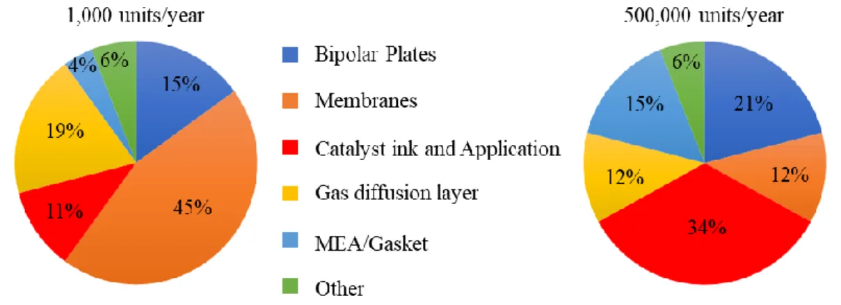 Fig.  1-5  shows  the  components  of  fuel  cell  (FC)  stack  cost  [10].  Catalyst  cost  is  the  highest of all components