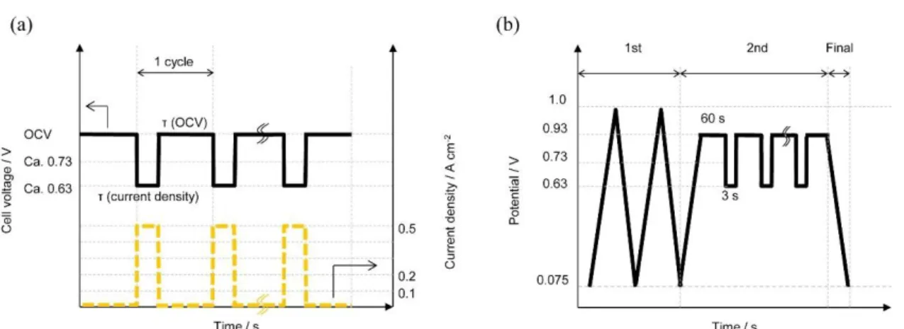 Figure 2-1. (a) Protocol for the simulation of fuel cell load cycles with OCV and various current  loads  (0,  0.1,  0.2,  0.5  A  cm −2 )  with  supply  of  H 2 /air  at  either  50  or  100%  RH;  holding  time  at  OCV, τ(OCV) = 3, 60 and 600,000 s, and