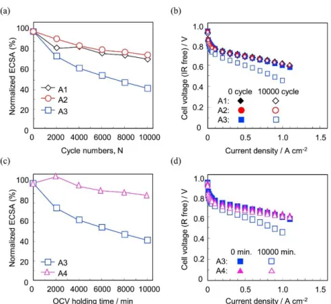 Fig.  2-3  shows  TEM  images  of  the  Pt/GCB  cathode  catalyst  before  and  after  the  durability  evaluations  with  current  load  cycling
