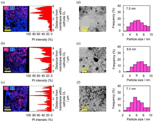 Figure 2-6. Pt distribution by EDX element mapping (left) and Pt line scan (right) in the cathode  CL near side of the membrane after the durability evaluations using (a) load cycle with long OCV  holding time (A3), (b) with low current density (A5), and (