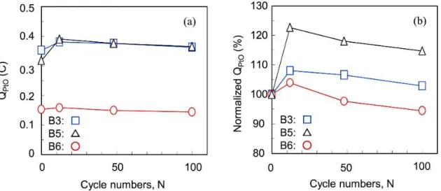 Fig. 2-7(a)  shows  the  effects  of  both  the  lower  potential  limit  and  RH  on  (a)  the  absolute  PtO  reduction  charge  (Q PtO )  and  (b)  the  normalized  Q PtO   changes  of  the  Pt/GCB  electrocatalyst  during  the  three  simulated  load  