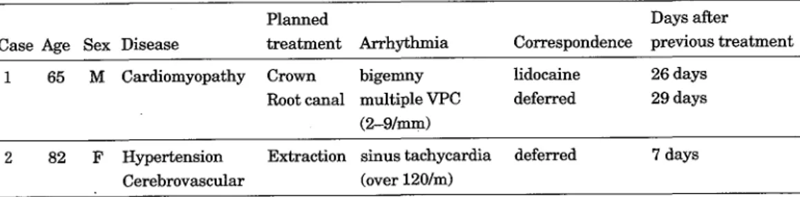Table 6. Patients revealing severe arrhythmia before dental treatment
