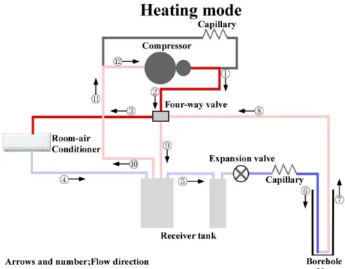 Figure 2.1 Flow sheet of the direct expansion type GSHP system    (Arrows and number ; flow direction and order) 