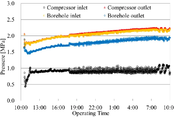 Figure 3.3 Refrigerant pressure change at the various points in the cooling mode  (24 hours operation 2015.7.22-7.23)
