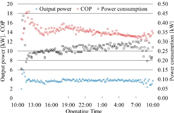 Figure 3.6 Temperature change in the borehole at various depth in the cooling mode  (24 hours operation 2015.7.22-7.23)