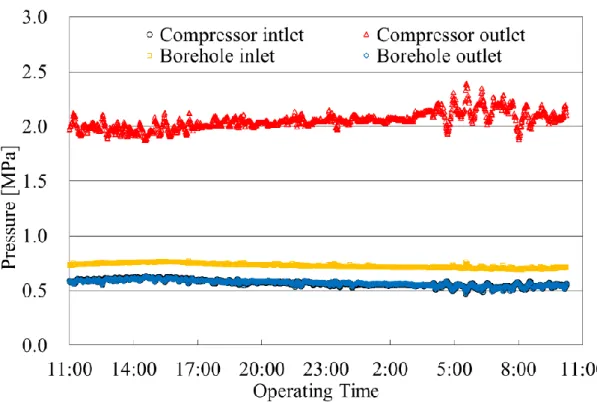 Figure 3.7 Refrigerant pressure change at various points in the heating mode  (24 hours operation 2014.1.29-1.30)