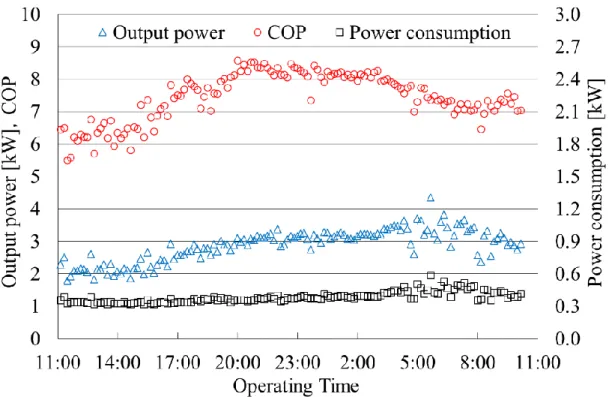 Figure 3.9 COP, amount of extracted heat from the ground, and power consumption changes in the  heating mode (24 hours operation 2014.1.29-1.30)