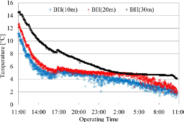 Figure 3.10 Temperature change in the borehole at various depth in the heating mode  (24 hours operation 2014.1.29-1.30)