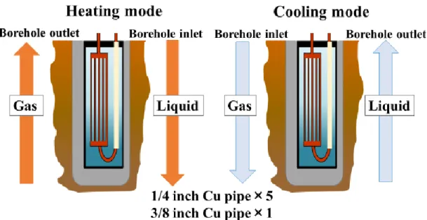 Figure 3.12 Flow direction of refrigerant in the underground heat exchanger for heating and cooling  mode