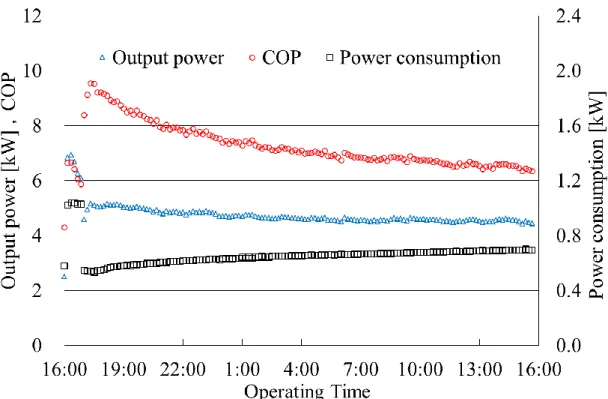 Figure 3.13 COP, amount of released heat, and power consumption changes in the cooling mode  (Single tube to 5 tubes)