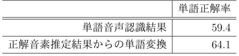 表 7.1: 実験に用いる講演 ID のリスト 講演 ID A01F0055 A01F0067 A01F0122 A01F0132 A01F0143 A01F0145 A01M0007 A01M0015 A01M0020 A01M0021 A01M0025 A01M0030 A01M0048 A01M0056 A01M0065 A01M0070 A01M0074 表 7.2: 正解音素推定結果からの単語音声認識率 [%] 単語正解率 単語音声認識結果 59.4 正解音素推定結果からの単語変換 64.1 7.