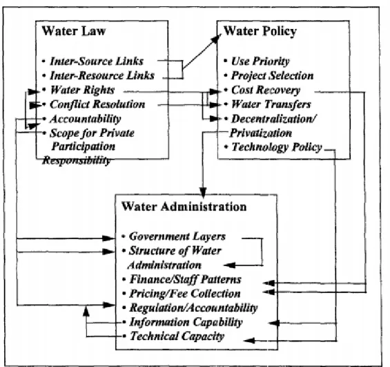 Figure  2  Water  institutions,  illustrative  inter-linkages,  evaluating  water  sector  and  sector  performance adapted from  Saleth and Dinar, (1999) 