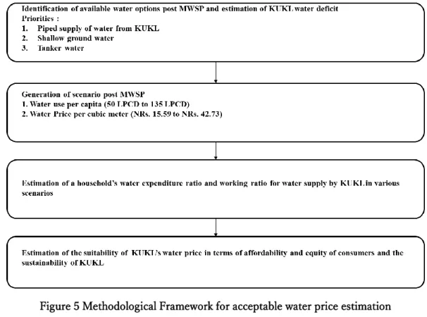 Figure 5 Methodological Framework for acceptable water price estimation 