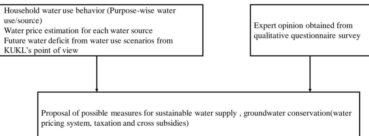 Figure 6 presents the methodological framework for this research. The types of water  sources for each purpose of water use identified inside Kathmandu Valley were drinking,  cooking, cleaning etc