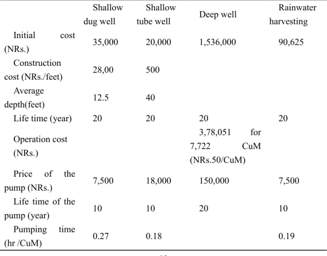 Table 3 Data summary for water taxation and subsidy analysis