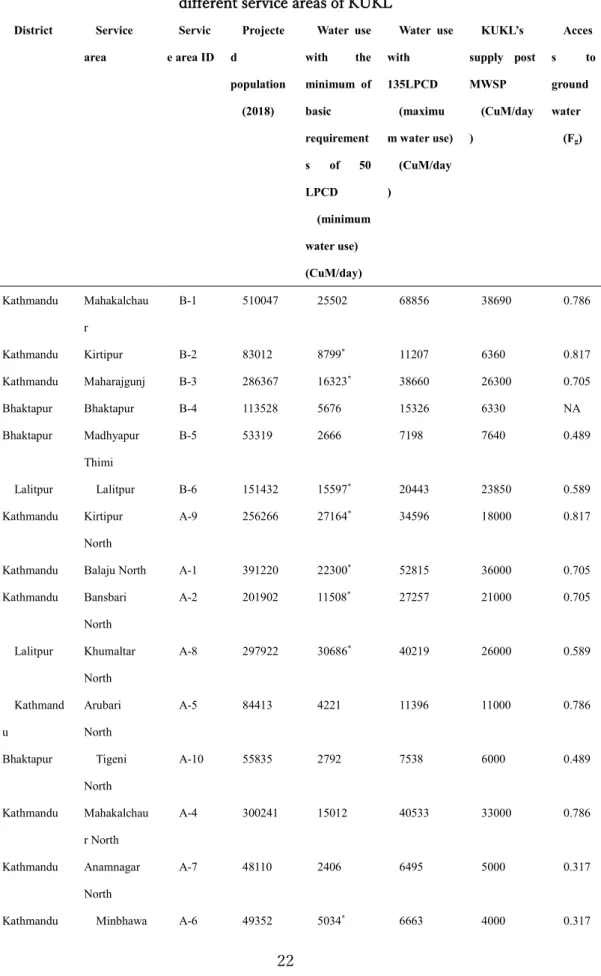 Table 4    Water use, proposed supply and groundwater accessibility post-MWSP in  different service areas of KUKL