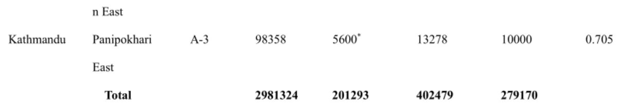 Figure 8 Comparison of average expenditure ratio with water price at various minimum  water use scenarios